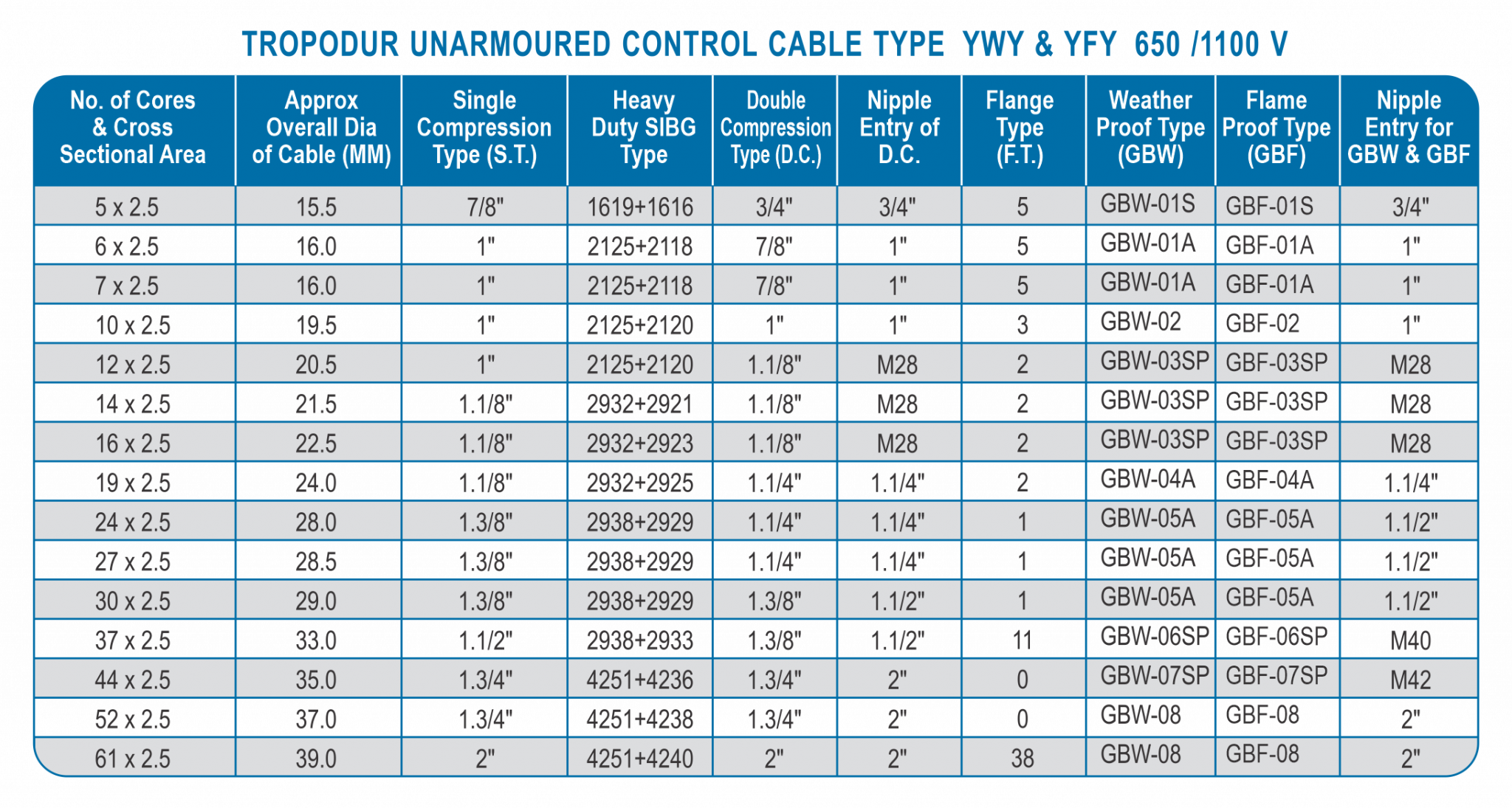 TROPODUR UNARMOURED CONTROL CABLE TYPE YWY & YFY 650/1100V - Global ...